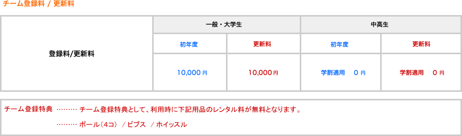 チーム登録料・更新料